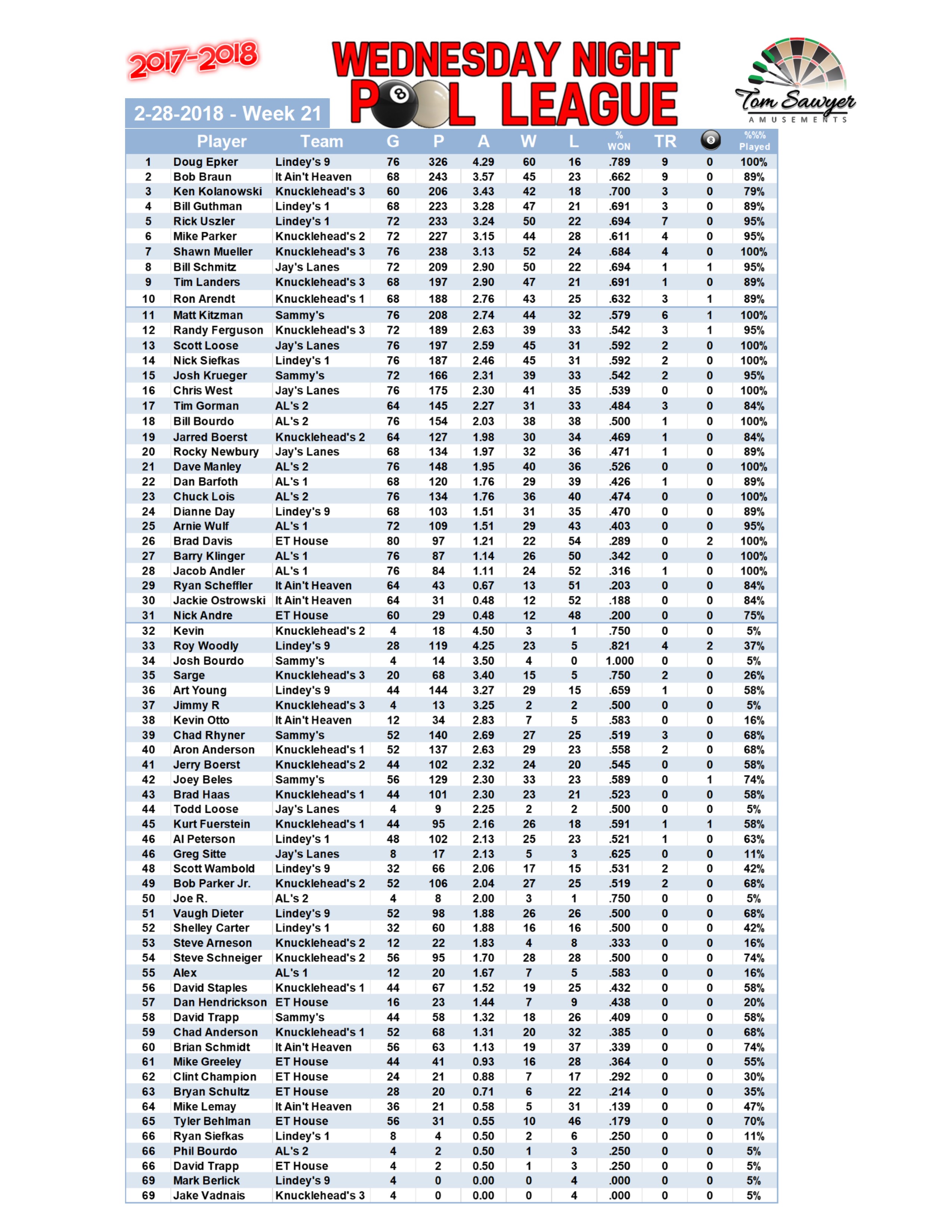 2017-2018 Standings Week 21 Players